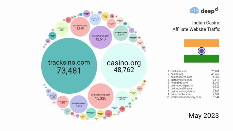 Spotlight: Indian Casino Affiliate Website Traffic Rankings (May 2023 to May 2024)